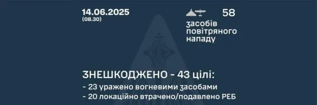Нічна атака: Україна знешкодила 43 з 58 ворожих дронів Shahed