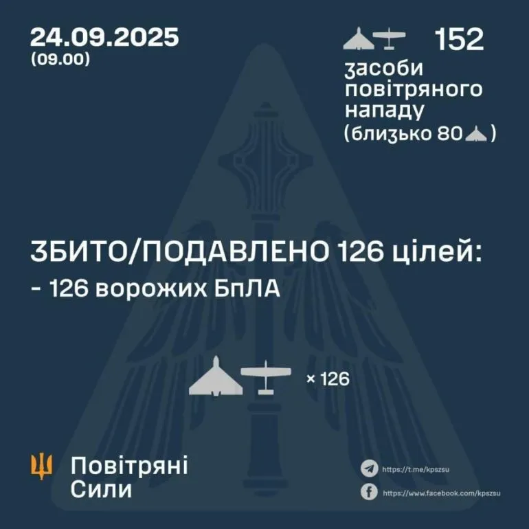 Масштабна атака дронами: як спрацювала протиповітряна оборона вночі