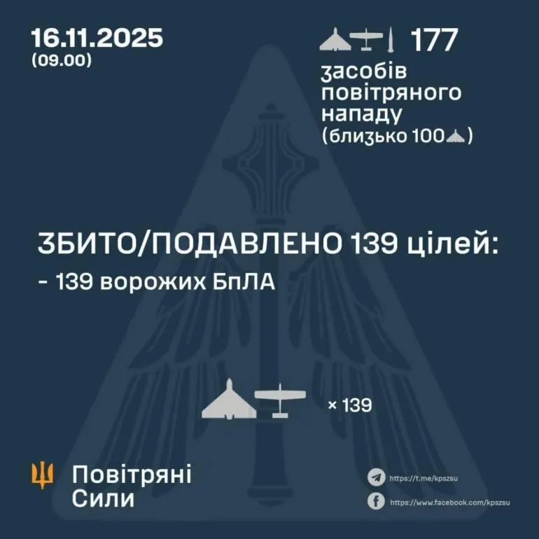 ППО знешкодила 139 російських безпілотників із 176 запущених